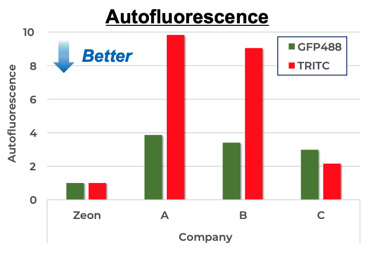 Autofluorescence Graph
